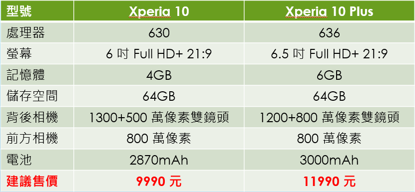 Xperia 10 與 Xperia 10 Plus 的規格差異.png