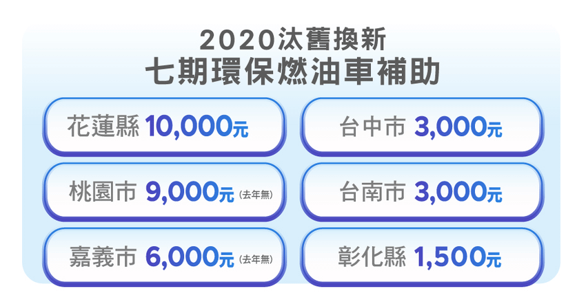 2020政府鼓勵民眾汰換二行程與四行程的油車，因此在汰舊換新購七期環保燃油車補助下，花蓮最高補助達10,000元，其次是桃園9,000元，讓民眾可選購省油且低汙染的車款外，更降低購車的負擔。.png