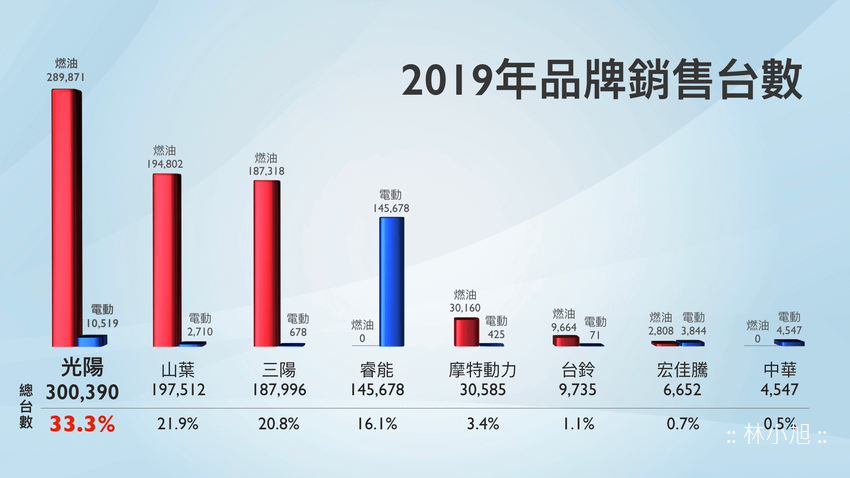 KYMCO連續20年銷售第一，並連續第4年突破30萬台, 2020初來乍到，率先開打七期環保汰舊換新之戰，搶食500萬台商機大餅。.png