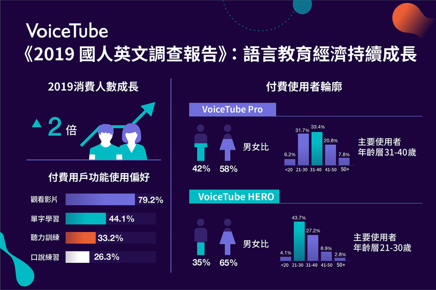 【圖二】VocieTube《 2019 國人英文調查報告》指出，英文學習經濟持續增長，2019付費用戶成長數2倍.png