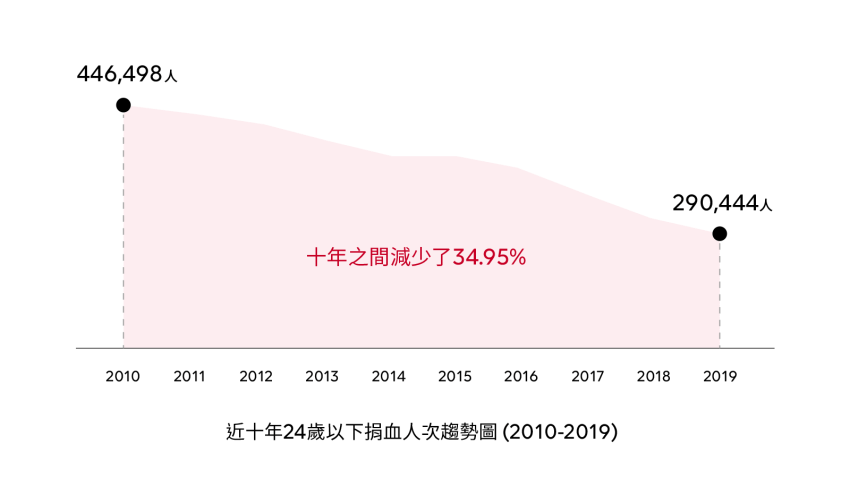 【圖3】近十年間，台灣24歲以下的捐血人次減少了34.95%.png