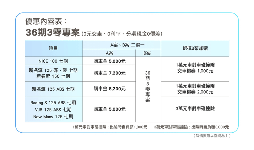 KYMCO 36期三0暖心專案優惠開跑中！.png