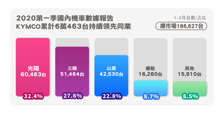 2020第一季國內數據報告，光陽領先60,4639台持續領先同業。.png