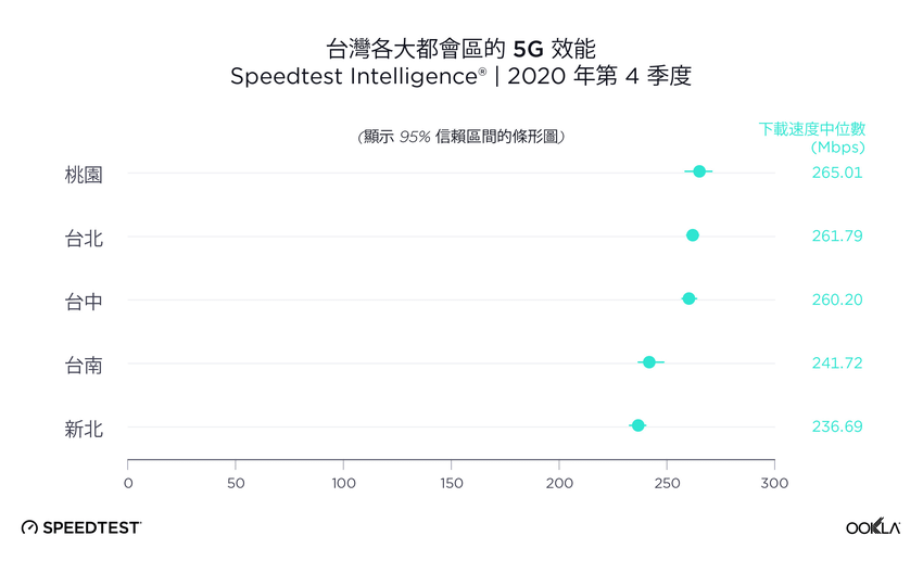 台灣各大都會區5G下載網速也首度出爐，網速結果均接近台灣「5G下載網速」中位數260.01Mbps。.png