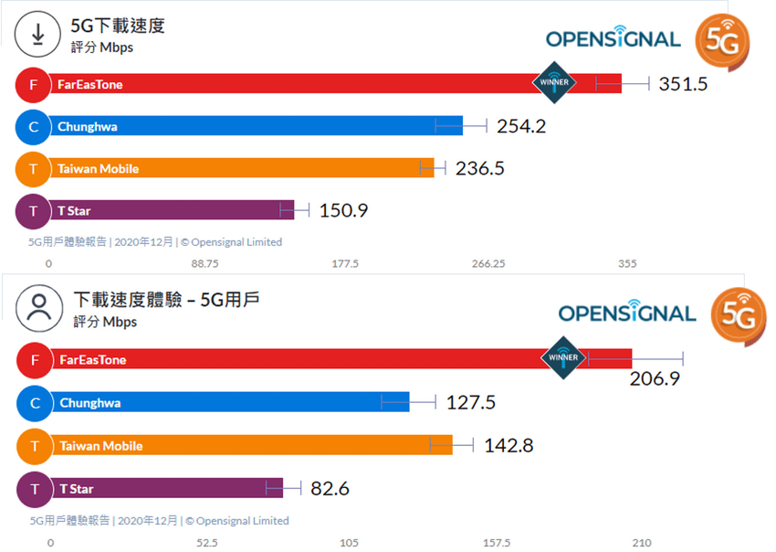 Opensignal「台灣5G用戶體驗報告」中，遠傳獲「5G下載速度」與「5G用戶整體下載速度體驗」雙冠王寶座！遠傳「5G下載速度」飆達351.5Mbps，大幅領先居次的台灣電信業者254.2Mbps！.png