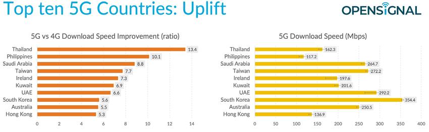 Opensigna最新「全球5G用戶體驗報告」中，台灣5G與4G的平均網速差距達7.7倍，榮登「5G與4G下載網速差距體驗」全球第四名！.png