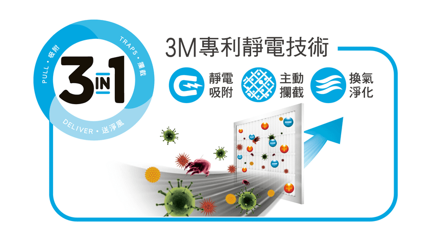 圖三： 3M濾網採獨家專利靜電技術，以微織熔噴製程，再透過靜電原理吸附各種污染物，能有效濾除空氣中汙染源達99.9%！.png