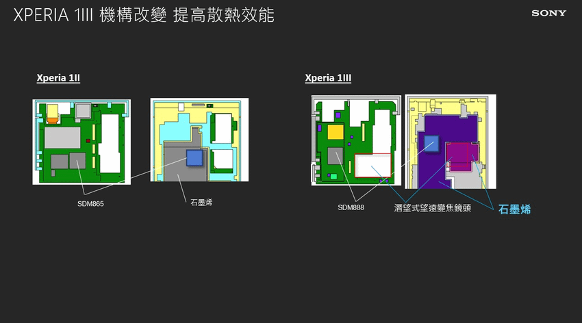 Xperia 1 III 具備強悍功能搭配強化散熱構造，有效提高手機散熱能力.png