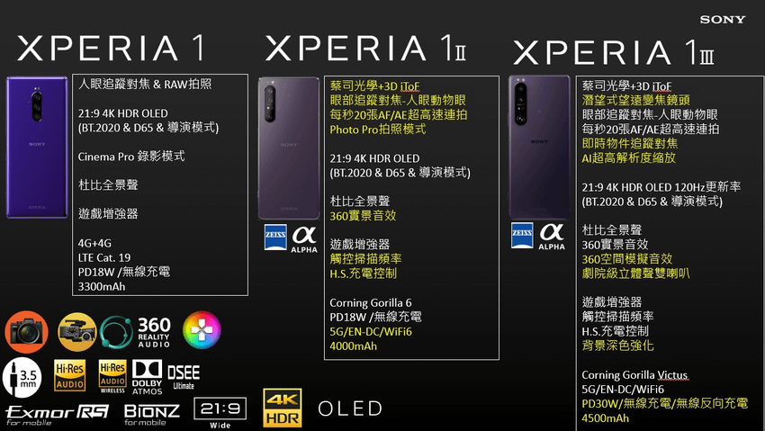 Xperia 1 系列歷代規格與技術演變.png