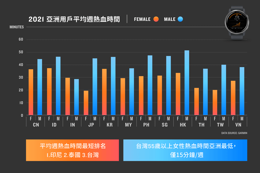 「週熱血時間」數據中發現，平均數值最高的前三名地區為香港、印度、韓國，最低的前三名地區為印尼、泰國、台灣.png