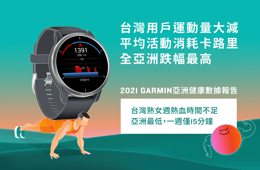 Garmin 「2021亞洲用戶健康數據報告」解析三大現象，台灣用戶運動量大減跌幅亞洲最高，台灣熟女週熱血時間最低、壓力最大.png