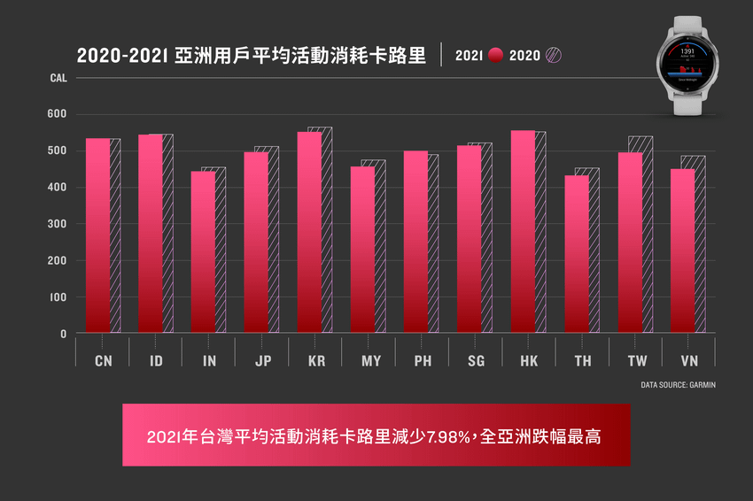 「活動消耗卡路里」數據指出，相較去年亞洲大部分區域數值皆下降，其中台灣平均減少7.98%，為全亞洲降幅最大地區.png