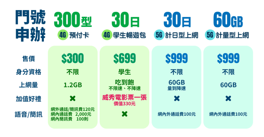 中華電信預付卡  超商申辦儲值  速度更快 (1).png