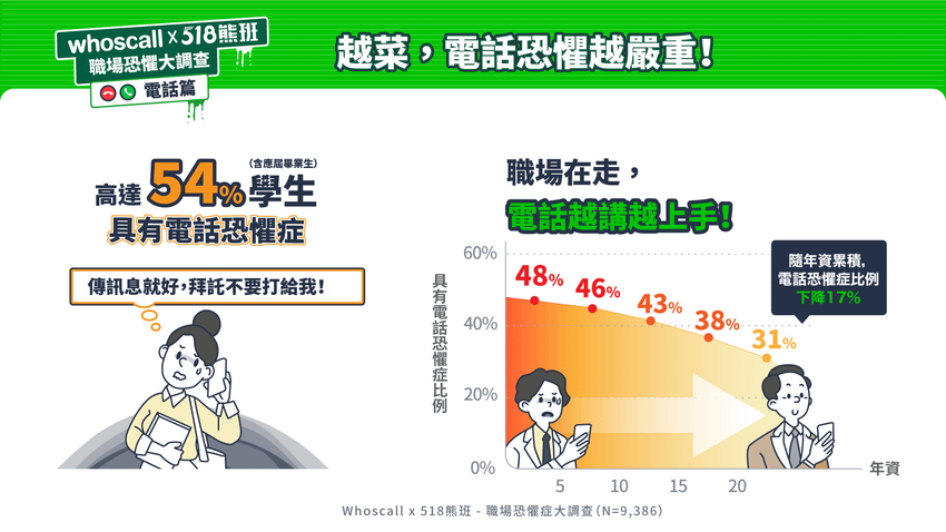 Z世代成電話恐懼症受害者！54%的學生（含應屆畢業生）族群針對職場中的電話情境感到恐懼.png