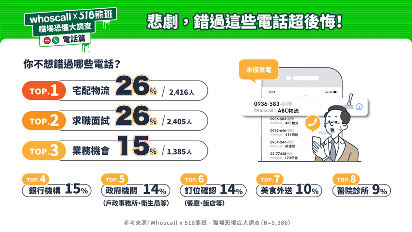 「宅配物流」在9,386位民眾票選中共獲2,416票（佔比達26％），榮登最不想錯過的電話種類.png