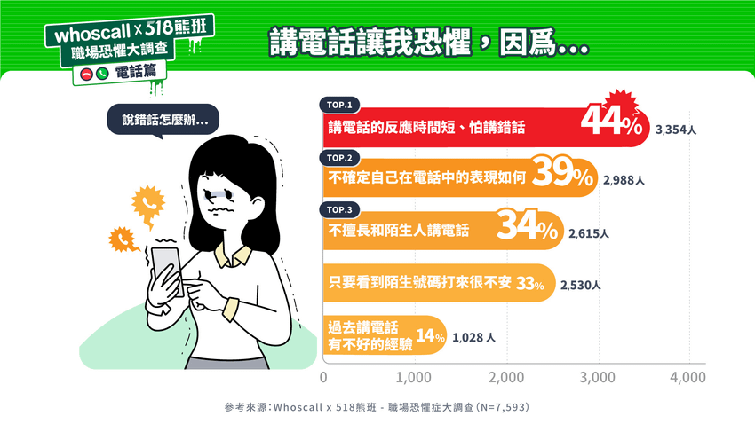 根據Whoscall調查，約4成民眾答「講電話的反應時間短、怕講錯話 」、「不確定自己在電話中的表現如何」.png