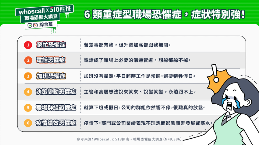 怕者恆怕！Whoscall與518熊班共同揭露6類重症型職場恐懼症.png