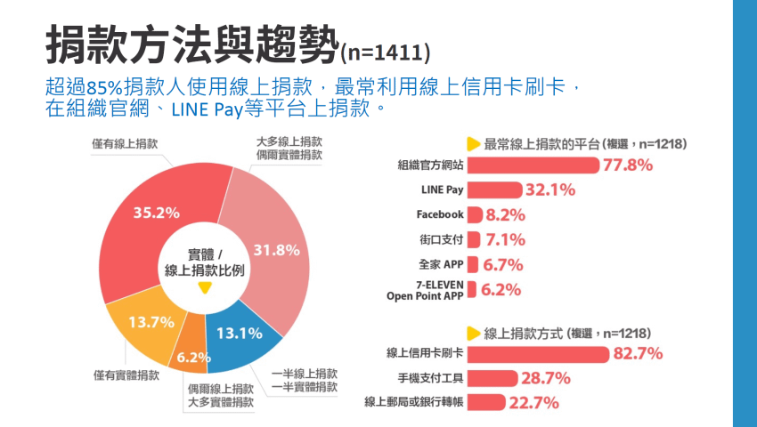 「2022 數位時代下的公益現況」調查報告 (4).png