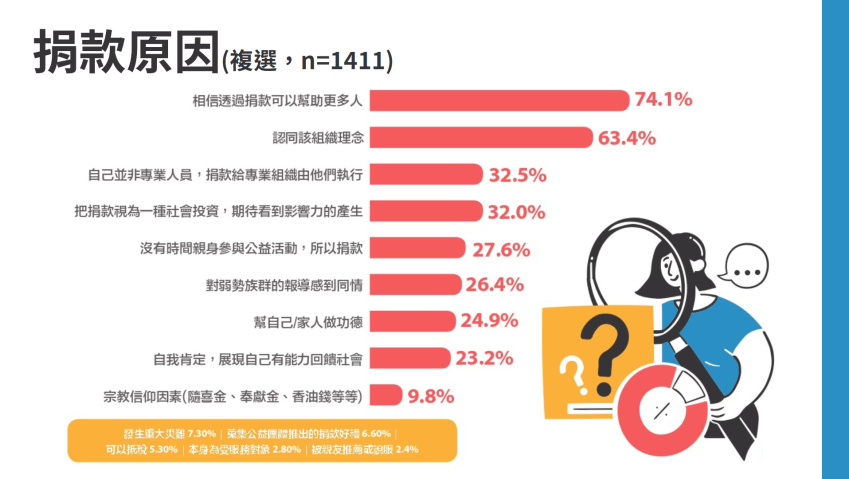 「2022 數位時代下的公益現況」調查報告 (3).png