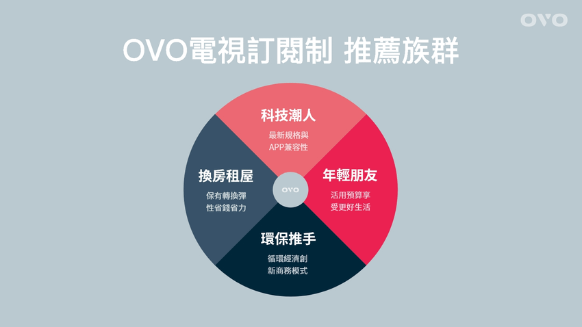 P3-OVO電視訂閱制推薦科技潮人、換房租屋、年輕朋友、環保推手等四大族群使用.png