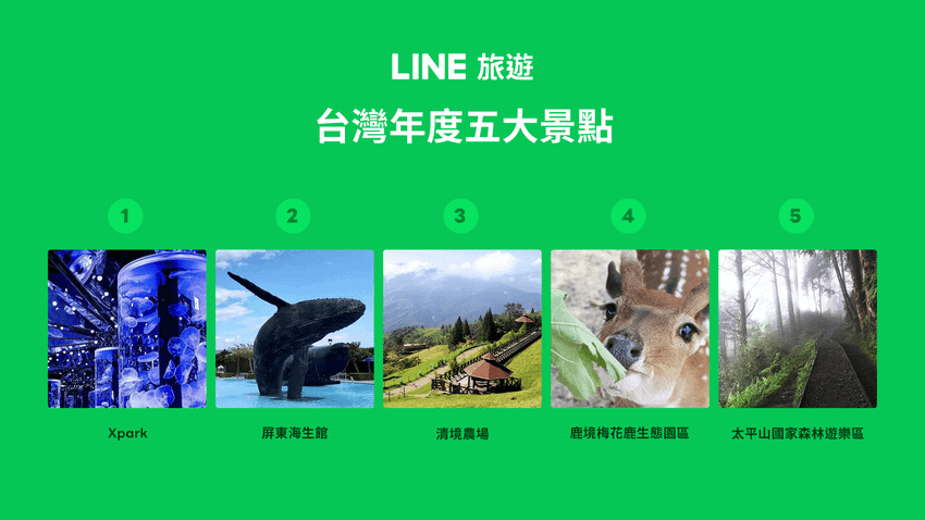 圖4：LINE旅遊同步公開台灣年度五大景點門票，除廣受民眾喜愛的長青景點外，更有近年討論度爆表、擁有超高人氣的休閒場所。（左1、2圖：KKday提供；左3-5圖：KLOOK提供）.png