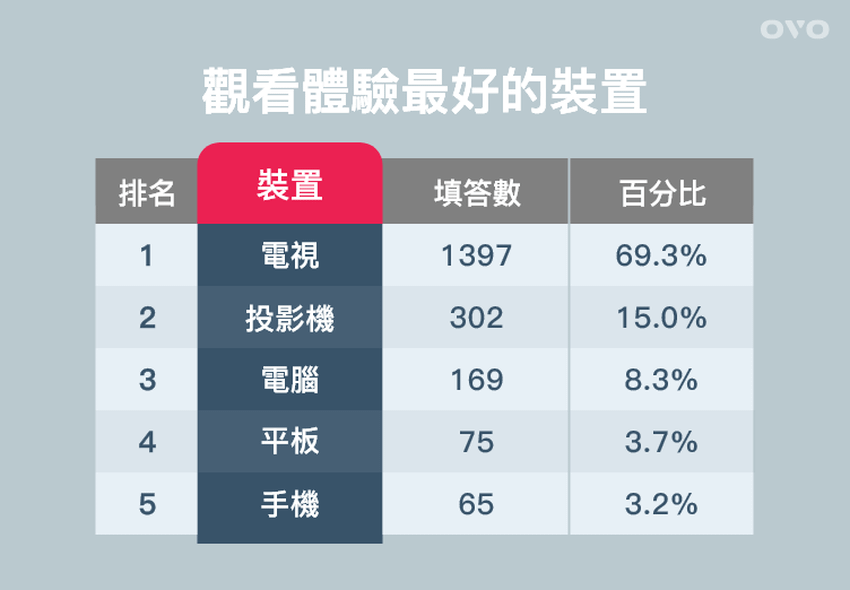 圖5-OVO 2022電視串流影音大調查 觀看體驗最好的裝置.png