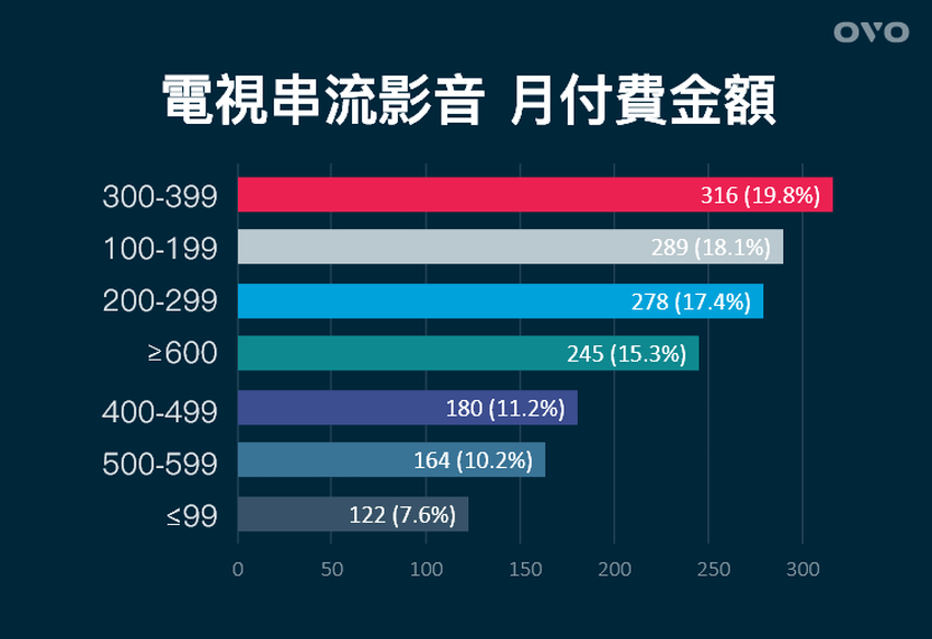 圖2-OVO 2022電視串流影音大調查 月付費金額.png