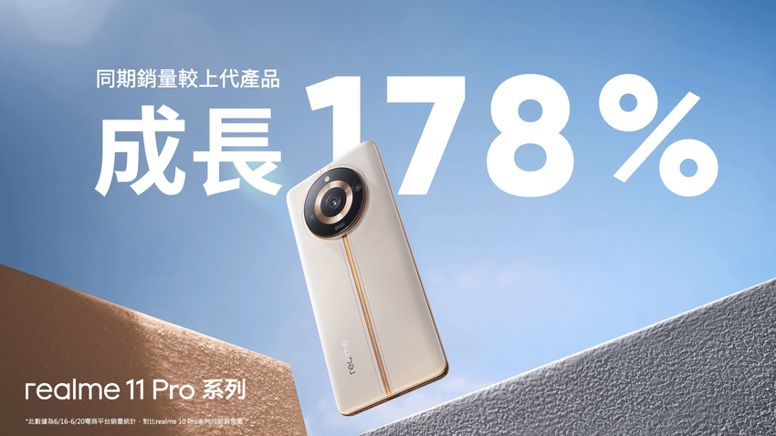 圖說：精品影像旗艦realme 11 Pro系列購量相較前代產品同期銷售量大幅提升178_。.png