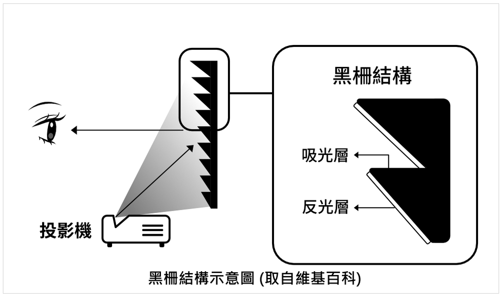 黑柵布幕結構說明 (取自維基百科).png