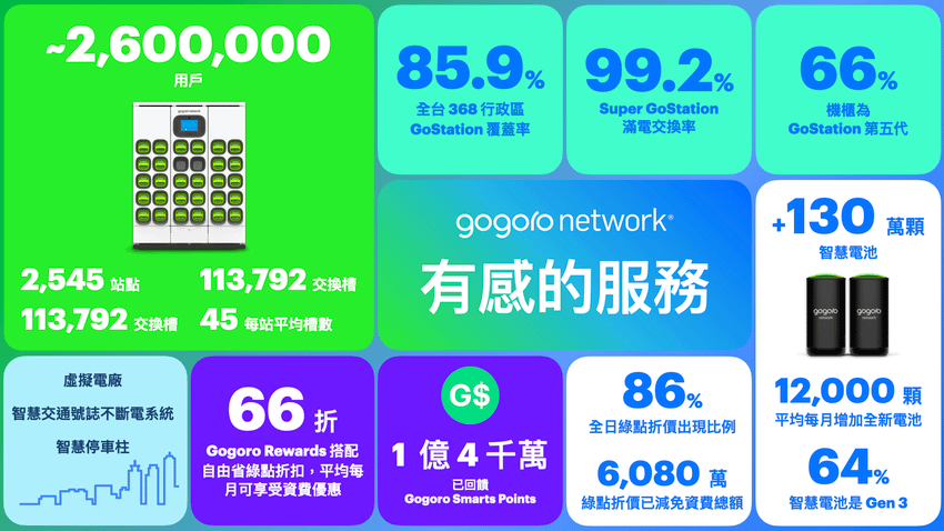 Gogoro Network 電池交換生態系統全面深化個想服務 (1).png