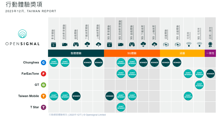 【Opensignal】 2023年12月 臺灣行動網路體驗報告附圖.png