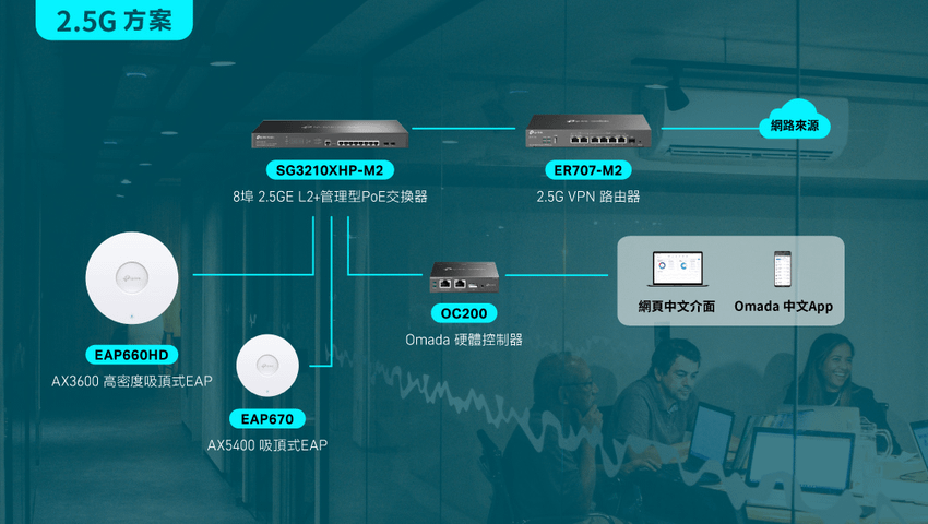 【新聞圖片】TP-Link三創櫃位亦展示「2.5G飆網方案」含Omada硬體控制器OC200、ER707-M2路由器與管理型交換器SG3210XHP-M2，帶來前所未有的飆網體驗！.png