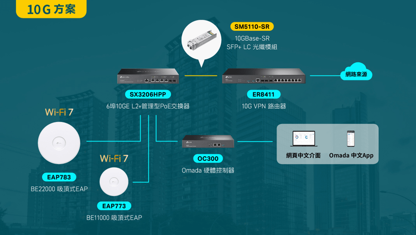 【新聞圖片】TP-Link地表最強「10 G 飆網四天王」，含Omada硬體控制器OC300，管理型交換器，及EAP783與EAP773吸頂式三頻 Wi-Fi 7 基地台。.png