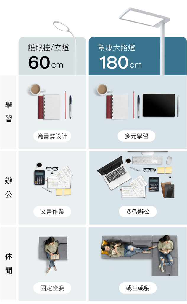 圖3- 幫康大路燈立式護眼燈照明範圍是一般戶眼檯燈的9倍，全新物種滿足現代人多元學習與多螢辦公等新時代需求.png