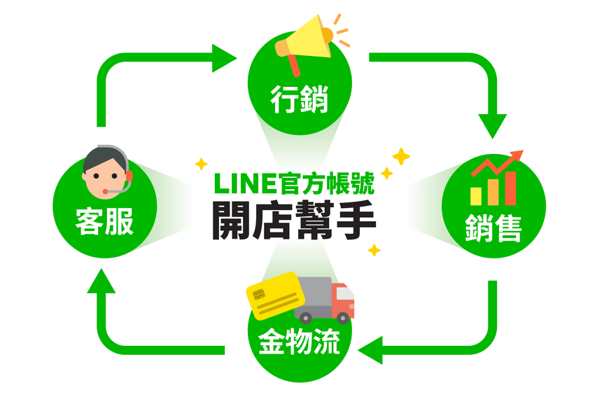 【圖2】「LINE官方帳號開店幫手」串接行銷、銷售、金物流等多項服務，打造一站式行銷.png