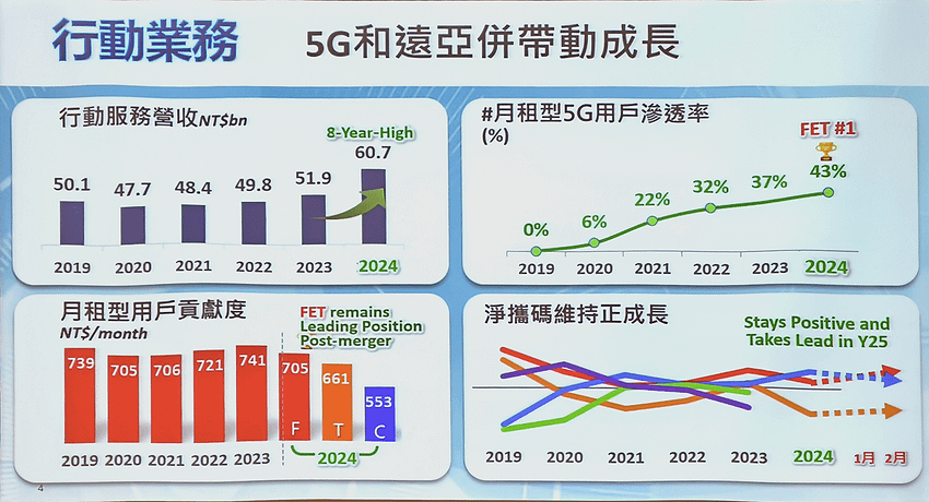 遠傳 5G 用戶衝新高！宣佈 2025 將深化 AI 佈局並攜手愛立信再升級網路體驗 (林小旭) (4).png