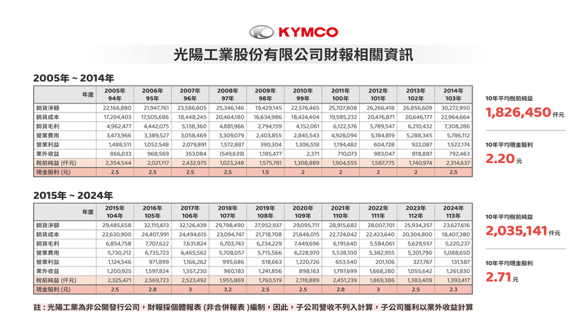 【KYMCO光陽】光陽工業股份有限公司 財報相關資訊.png