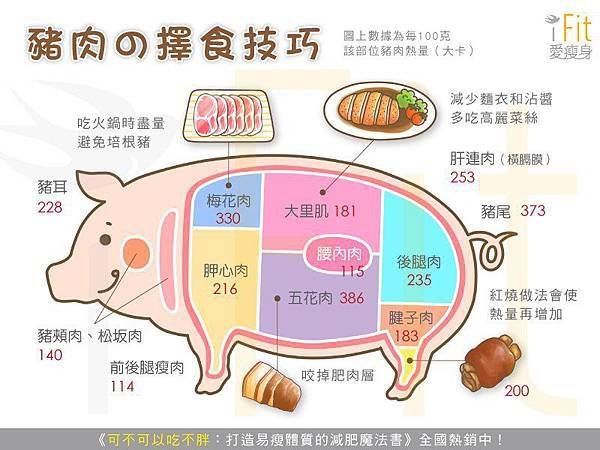 【瘦飲食】豬肉の擇食技巧