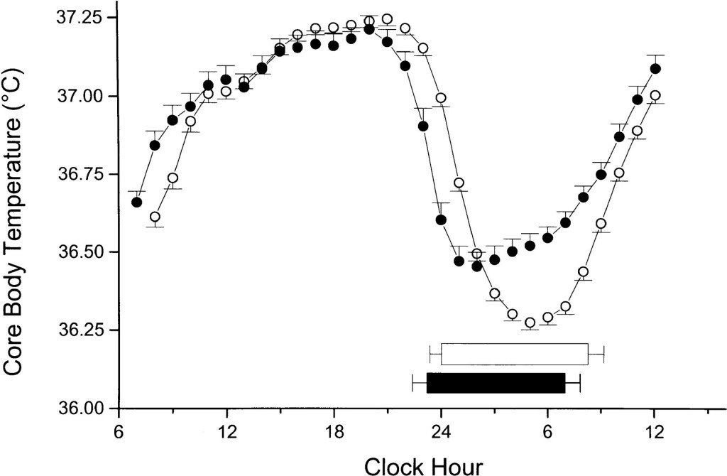 Core-body-temperature-circadian-rhythm.jpg