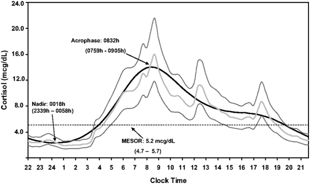 Cortisol-circadian-rhythm.png