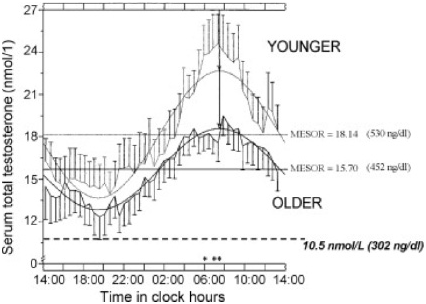 Testosterone-circadian-rhythm.png