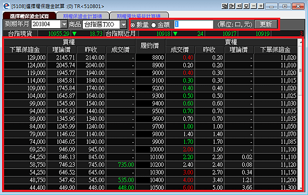 永豐期貨開戶選擇權推薦魏嘉儀-Eleader選擇權保證金試算