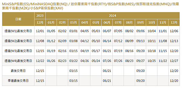 微型NASDAQ股價指數選擇權最後交易日.png