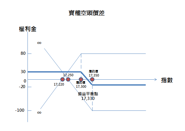 選擇權賣權空頭價差