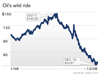 chart_oil_1_year.home.gif