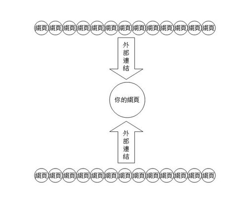 SEO關鍵字自然排序優化【第一章 - 觀念】