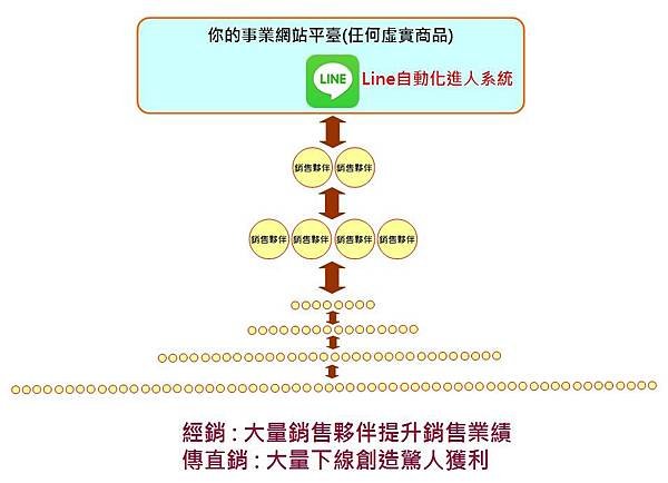 直銷/傳銷 組織銷售 獲利模式大公開