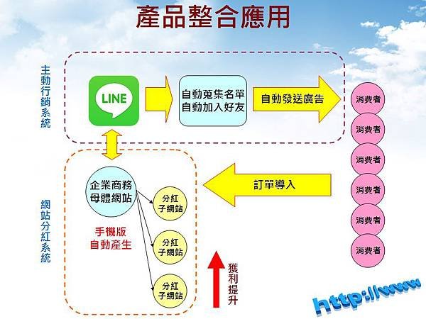 全台唯一 Line行銷結合購物分紅網站系統 網頁設計 網站建置