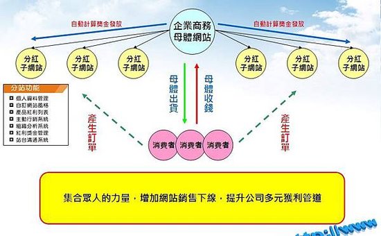 如何建置一個快速吸金的網站 - 有錢人不告訴你的賺錢秘密