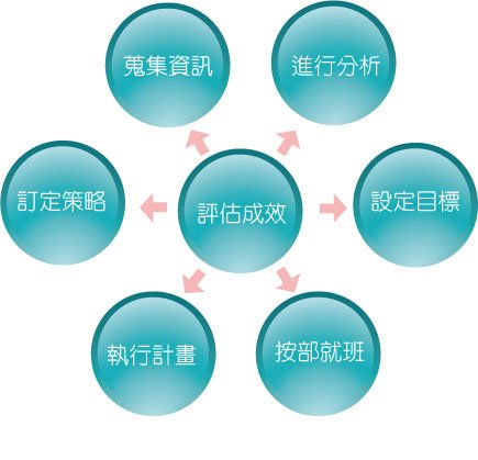 開店七步驟